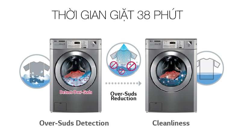 Máy Giặt Sấy Chuyên Dụng LG Giant-C Giặt 19kg Sấy 19kg - Thời gian giặt trong 38 phút